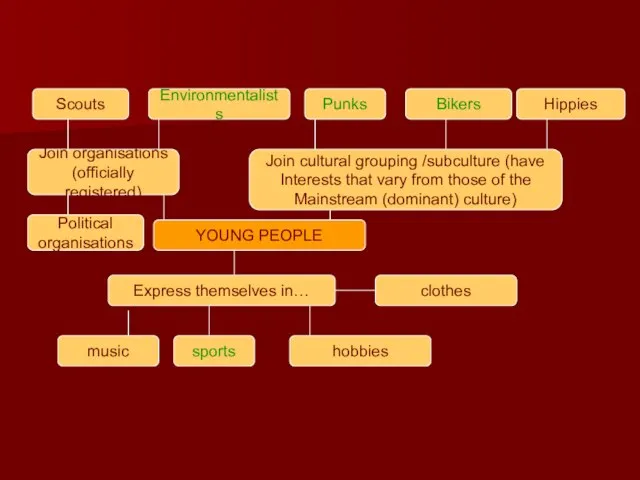 Scouts Environmentalists Punks Bikers Hippies Join organisations (officially registered) Join cultural grouping