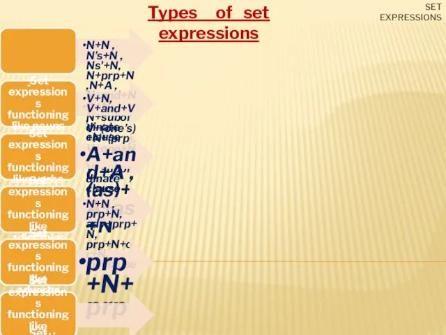 Set expressions Types of set expressions