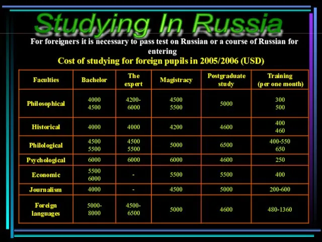 Cost of studying for foreign pupils in 2005/2006 (USD) Studying In Russia