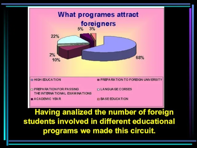 Having analized the number of foreign students involved in different educational programs we made this circuit.