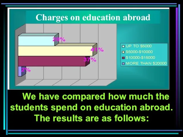 We have compared how much the students spend on education abroad. The