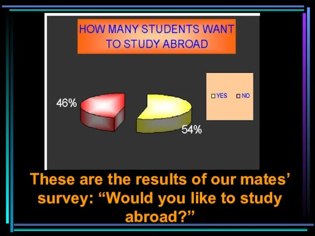 These are the results of our mates’ survey: “Would you like to study abroad?”