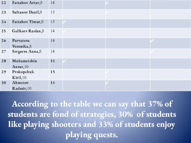 According to the table we can say that 37% of students are