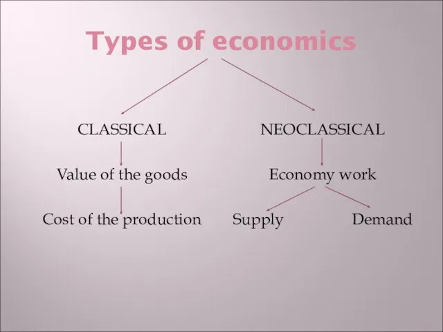 Types of economics CLASSICAL Value of the goods Cost of the production