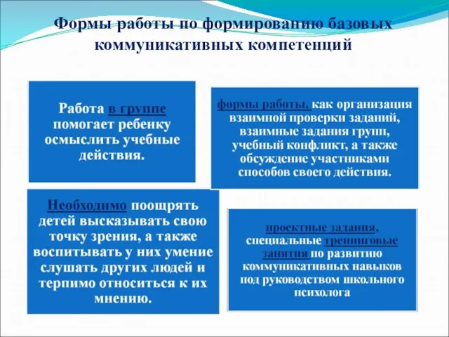 Формы работы по формированию базовых коммуникативных компетенций