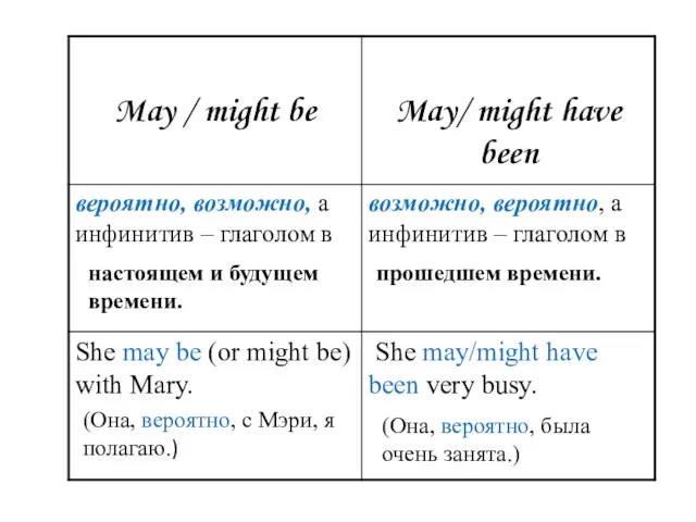 настоящем и будущем времени. прошедшем времени. (Она, вероятно, с Мэри, я полагаю.)