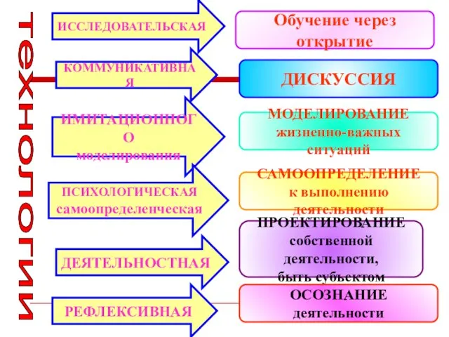 технологии ИССЛЕДОВАТЕЛЬСКАЯ КОММУНИКАТИВНАЯ ИМИТАЦИОННОГО моделирования ПСИХОЛОГИЧЕСКАЯ самоопределенческая ДЕЯТЕЛЬНОСТНАЯ РЕФЛЕКСИВНАЯ Обучение через открытие