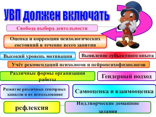 УВП должен включать Оценка и коррекция психологических состояний в течение всего занятия