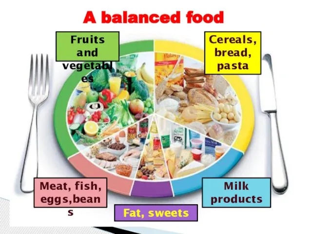 A balanced food Fruits and vegetables Cereals, bread, pasta Meat, fish, eggs,beans Fat, sweets Milk products