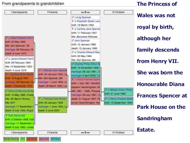 The Princess of Wales was not royal by birth, although her family