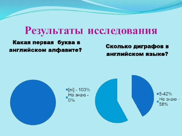 Результаты исследования