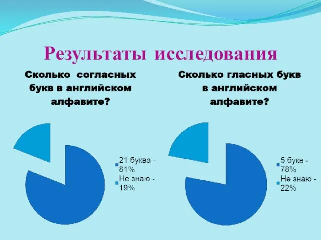 Результаты исследования