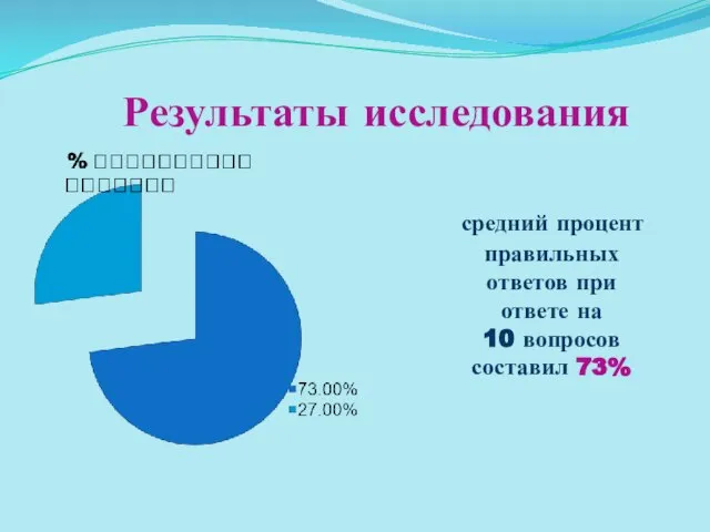 Результаты исследования средний процент правильных ответов при ответе на 10 вопросов составил 73%