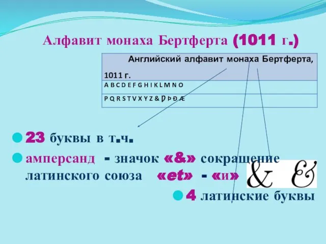 Алфавит монаха Бертферта (1011 г.) 23 буквы в т.ч. амперсанд - значок