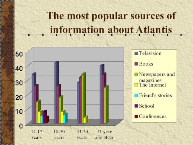 The most popular sources of information about Atlantis