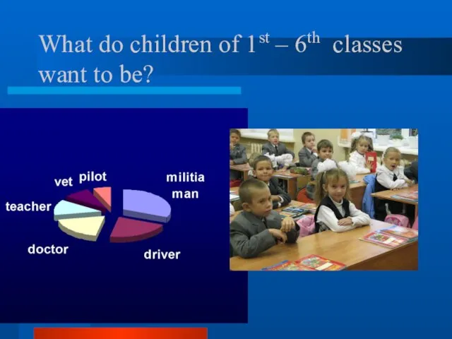 What do children of 1st – 6th classes want to be?