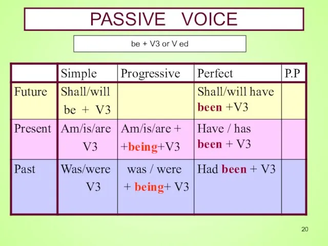 PASSIVE VOICE be + V3 or V ed