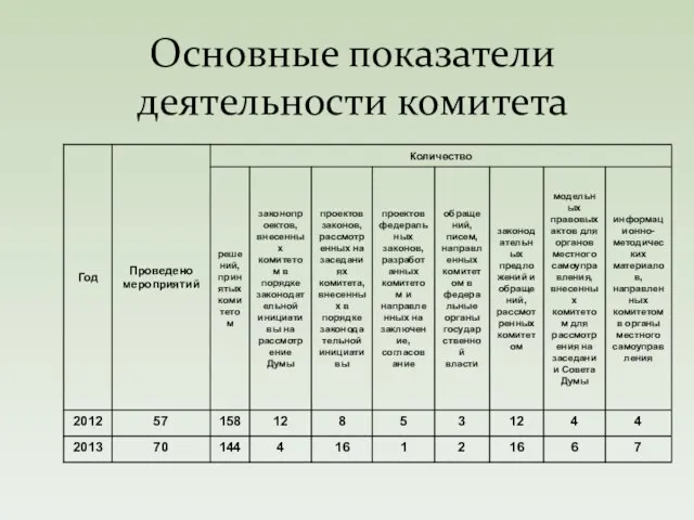 Основные показатели деятельности комитета