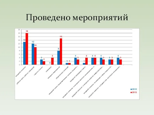 Проведено мероприятий