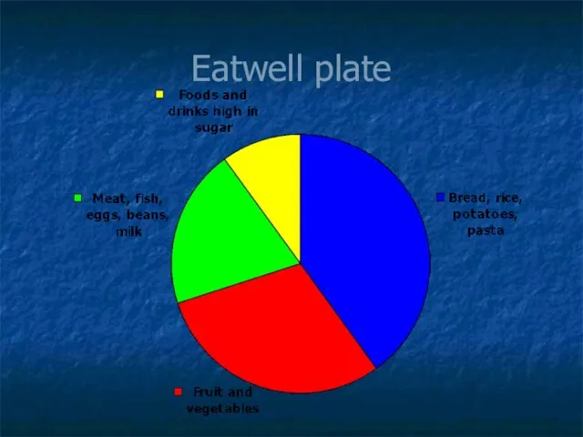 Eatwell plate