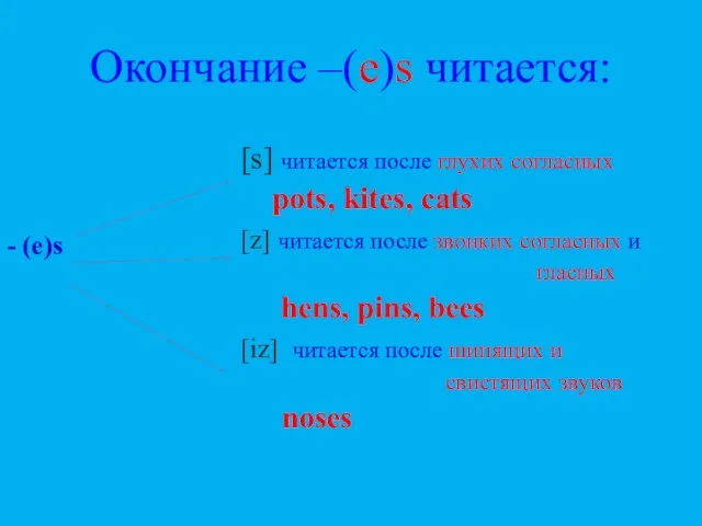 Окончание –(e)s читается: [s] читается после глухих согласных pots, kites, cats [z]