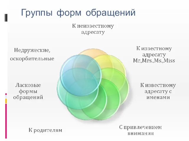 Группы форм обращений