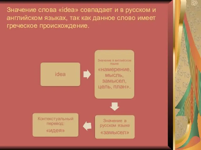 Значение слова «idea» совпадает и в русском и английском языках, так как