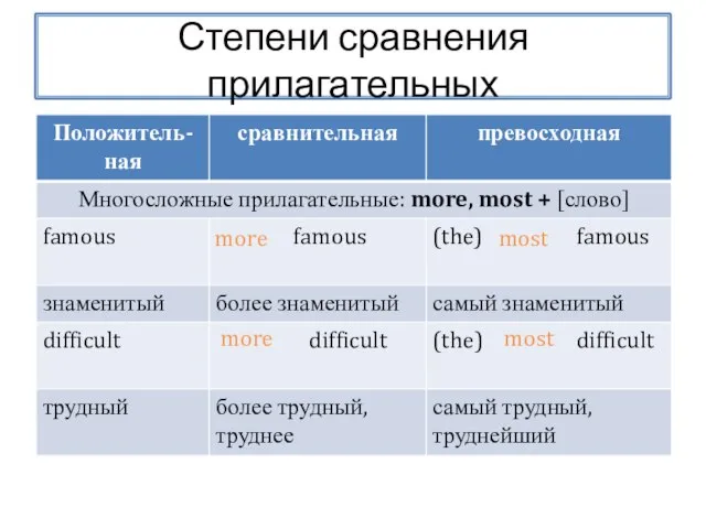 Степени сравнения прилагательных more most more most