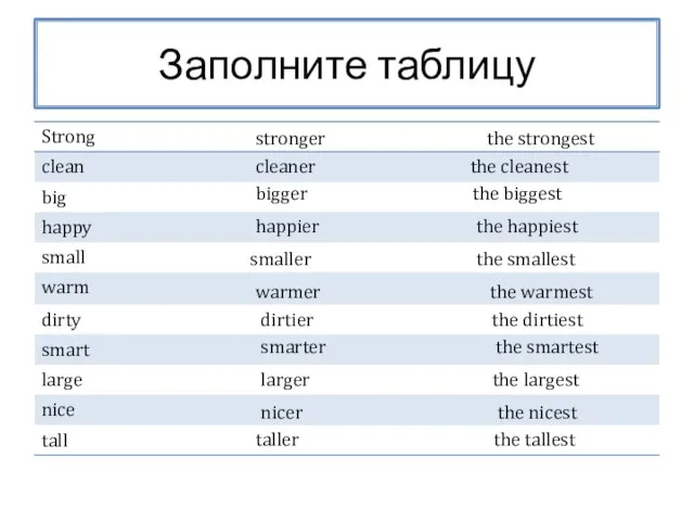 Заполните таблицу stronger the strongest cleaner the cleanest bigger the biggest happier