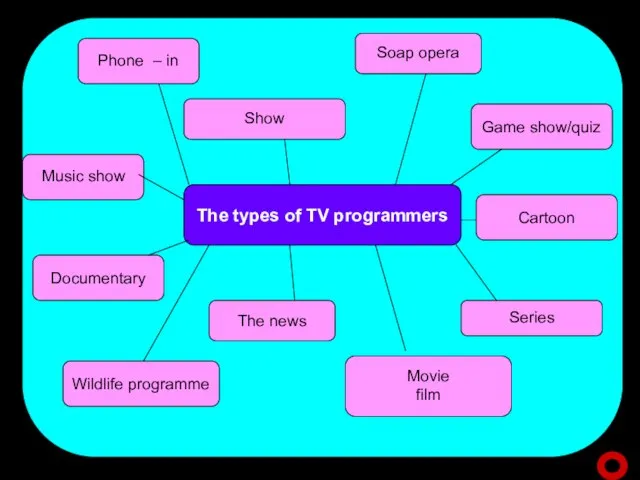 The types of TV programmers Phone – in Game show/quiz Soap opera