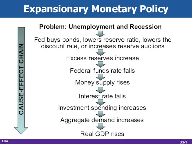 Expansionary Monetary Policy Problem: Unemployment and Recession Fed buys bonds, lowers reserve