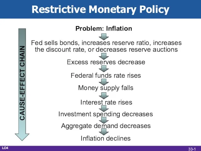 Restrictive Monetary Policy Problem: Inflation Fed sells bonds, increases reserve ratio, increases