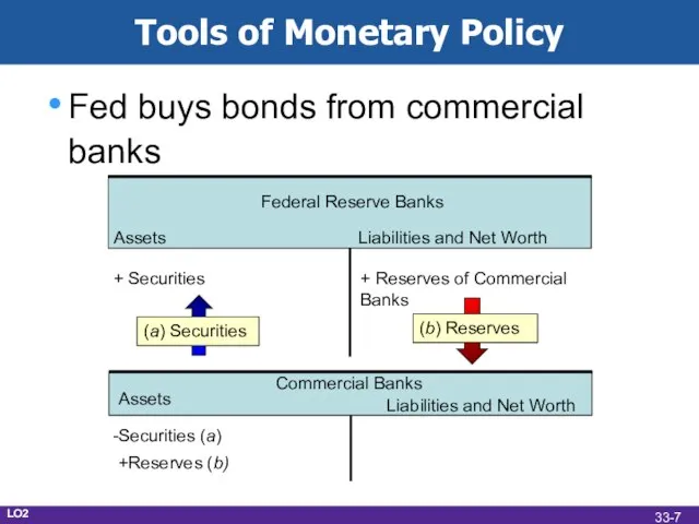Tools of Monetary Policy Fed buys bonds from commercial banks Federal Reserve