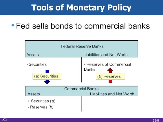 Tools of Monetary Policy Fed sells bonds to commercial banks Federal Reserve