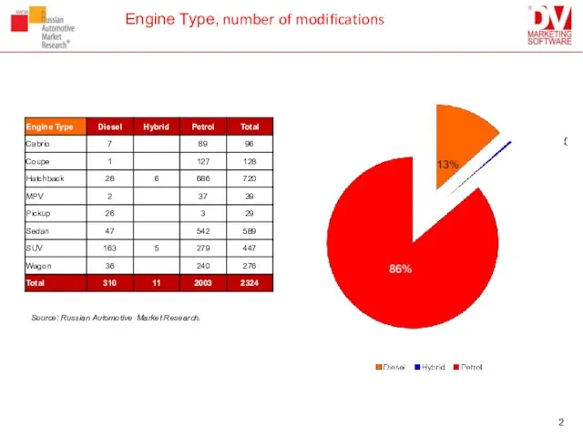 Engine Type, number of modifications Source: Russian Automotive Market Research.