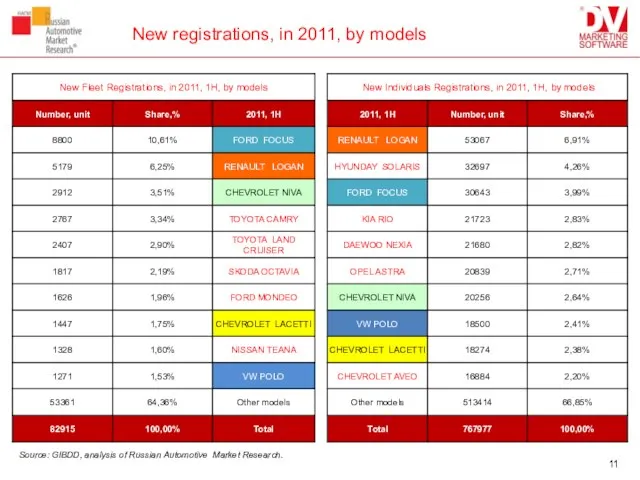 New registrations, in 2011, by models Source: GIBDD, analysis of Russian Automotive Market Research.