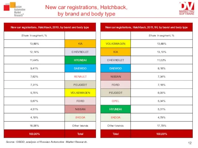 New car registrations, Hatchback, by brand and body type Source: GIBDD, analysis