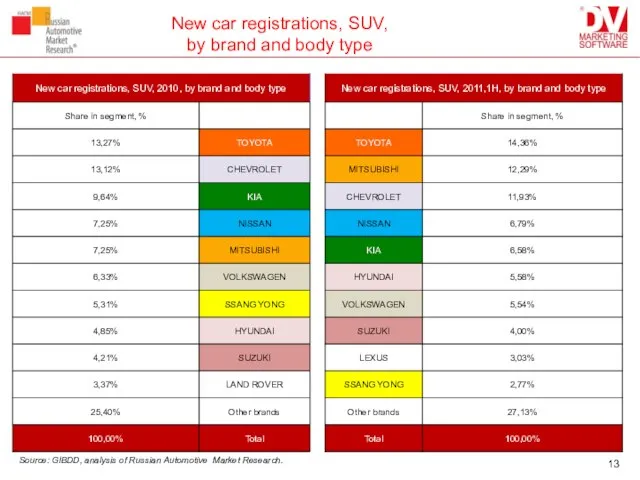 New car registrations, SUV, by brand and body type Source: GIBDD, analysis