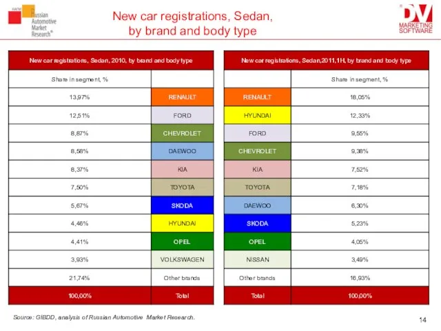 New car registrations, Sedan, by brand and body type Source: GIBDD, analysis