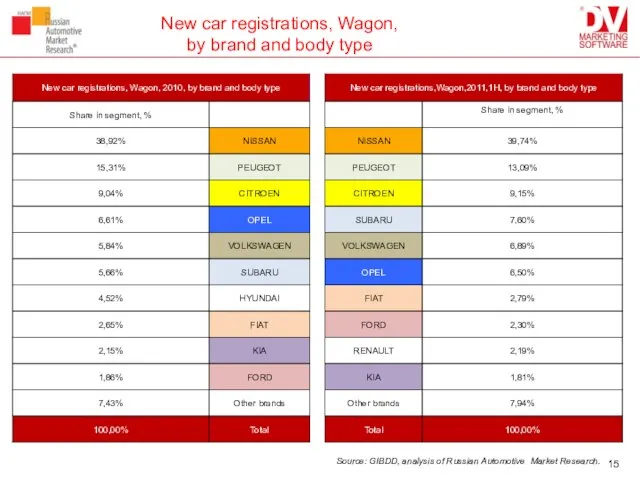 New car registrations, Wagon, by brand and body type Source: GIBDD, analysis