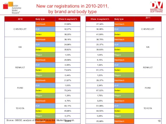 New car registrations in 2010-2011, by brand and body type Source: GIBDD,