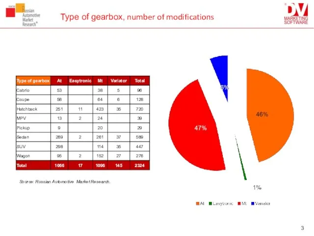 Type of gearbox, number of modifications Source: Russian Automotive Market Research.