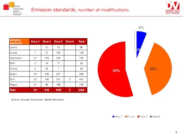 Emission standards, number of modifications Source: Russian Automotive Market Research.