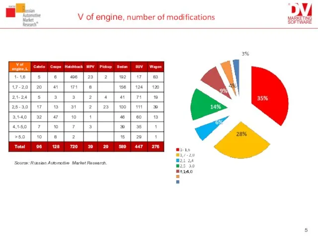 V of engine, number of modifications Source: Russian Automotive Market Research.