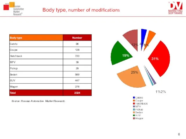 Body type, number of modifications Source: Russian Automotive Market Research.