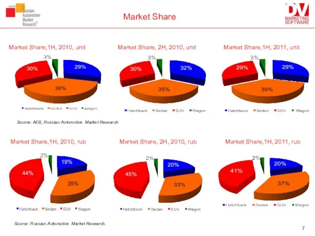 Market Share Market Share,1H, 2011, unit Market Share,1H, 2010, unit Market Share,