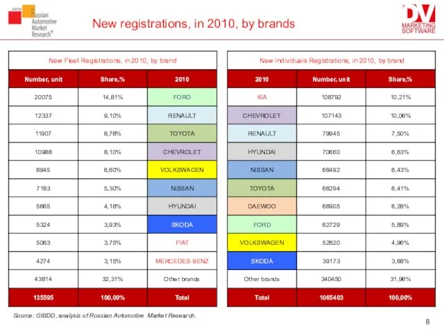 New registrations, in 2010, by brands Source: GIBDD, analysis of Russian Automotive Market Research.