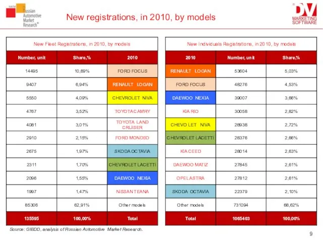 New registrations, in 2010, by models Source: GIBDD, analysis of Russian Automotive Market Research.