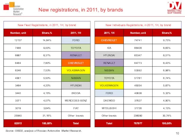 New registrations, in 2011, by brands Source: GIBDD, analysis of Russian Automotive Market Research.