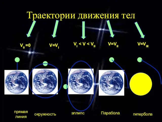 Траектории движения тел V0 =0 V=VI VI V=VII V=VIII прямая линия окружность эллипс гипербола Парабола